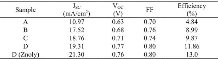 Table 2. Performances of PEDOT:PSS/GaAs hybrid solar cell. 
