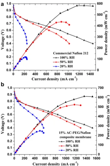 Fig. 6 e Polarization curves of PEMFC with (a) commercial Nafion 212, (b) 15 wt% AC-PEG/Nafion under different relative humidity test conditions at 90  C in H 2 /Air system.