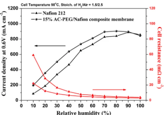 Fig. 7 e Resistance of the PEMFC measured under different relative humidity.