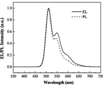 Figure 3. PL spectrum of PPV-PP ﬁlm and EL spec- spec-trum of ITO/PEDOT/PPV-PP/Mg:Ag/Ag device.