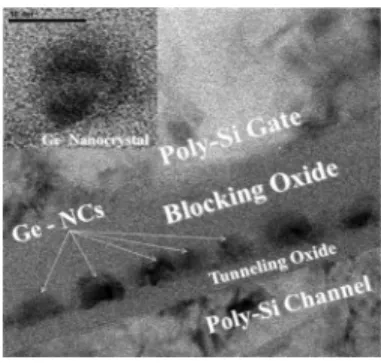 Fig. 1. Cross-sectional TEM microphotographs of poly-Si TFT nonvolatile Ge-NC memory. The blocking oxide and tunneling oxide thicknesses are about 40 and 10 nm, respectively