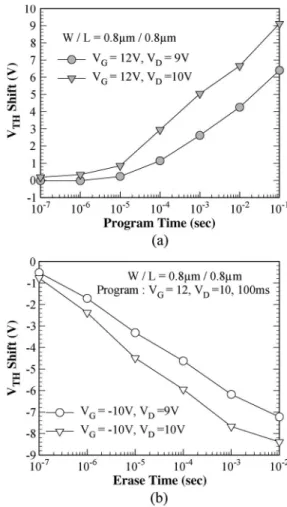 Fig. 2 shows the measured (a) programming and (b) eras- eras-ing characteristics of poly-Si TFT nonvolatile Ge-NC  mem-ory with W/L = 0.8 μm/0.8 μm