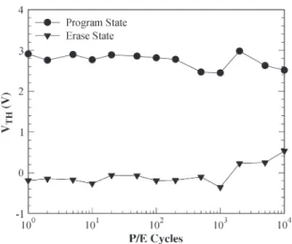 Fig. 4. Measured endurance characteristics. The memory window narrows to about 2.1 V after 10 4 P/E cycles.