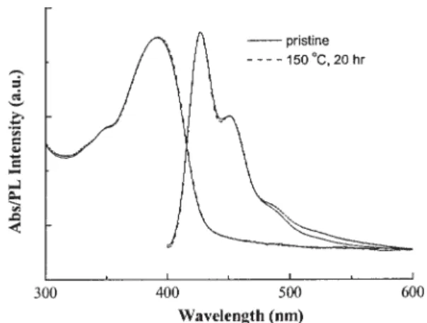 Figure 5 presents the absorption and PL spec- spec-tra of a PF-Q ﬁlm spin-coated from a toluene solution onto a quartz plate
