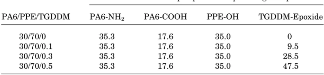 Table V. Estimated Numbers of Terminal Groups of PA6/PPE/TGDDM Blends Functional Group Equivalence per 10 6 g Sample
