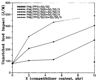 Figure 11 shows the effect of compatibilizer on the  unnotched impact strength of the PAG/PPO  =  50/50 