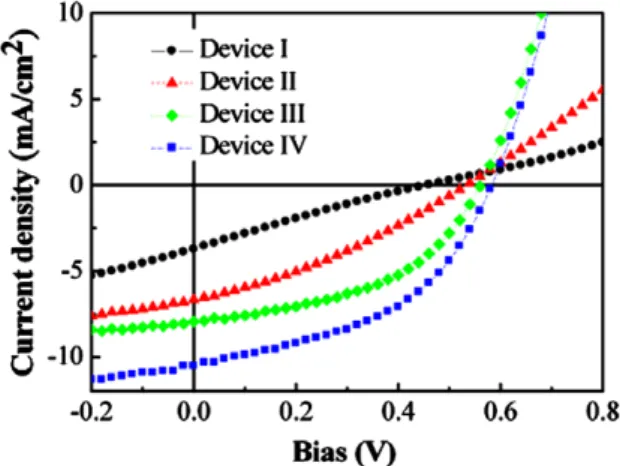 Fig. 2 shows the J–V characteristics of the polymer solar cells under illumination in this work