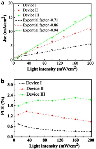 Fig. 3. (a) Short-circuit current density (J sc ), and (b) power conversion