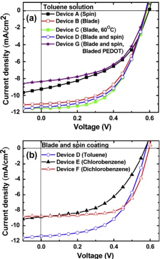 Fig. 2 shows the statistical results of the seven series of devices. Among the series based on toluene solution (series A, B, C, D, and G), the series of devices by blade coating have the higher efﬁciencies except the series with bladed the PEDOT:PSS layer