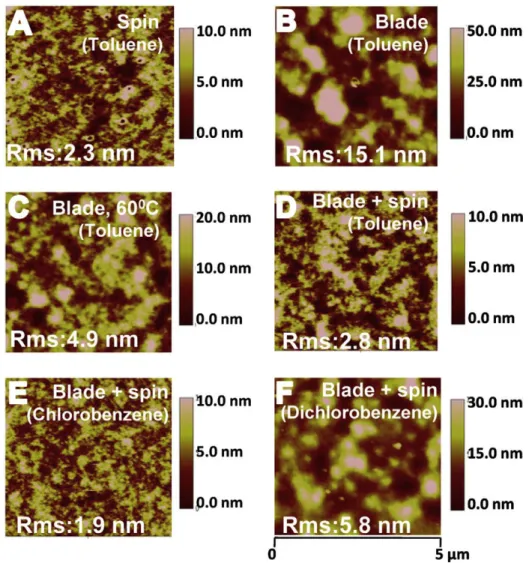 Fig. 4. AFM images of the devices in this work. P3HT:PCBM thin ﬁlm made by: (a) spin coating, (b) blade coating, (c) blade coating at 60 °C, (d) blade and spin coating and (e) blade and spin coating in chlorobenzene solution, (f) blade and spin coating in 