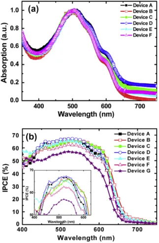 Fig. 3 b shows the results of the devices by the fast-drying blade and spin process with different solvents