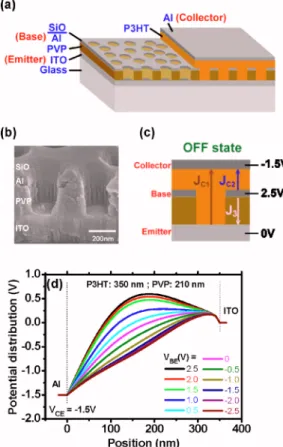 FIG. 1. 共Color online兲 共a兲 Schematic diagram of SCLT device structure. 共b兲 SEM image of openings formed at sites without Al grid prior to spin coating with P3HT
