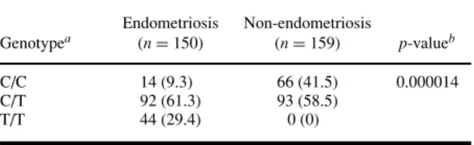 Table II. Allelic Frequencies for TGF-B1-509 Gene Polymorphism