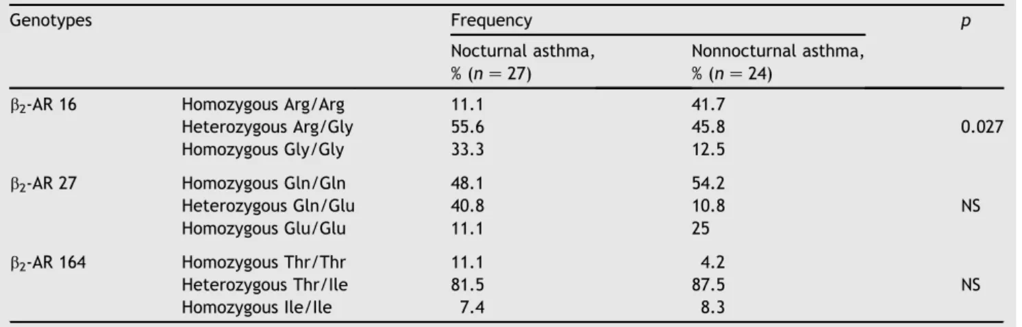 Table 3 Association between the frequency of genotypes of the b 2 -AR polymorphism and asthma groups