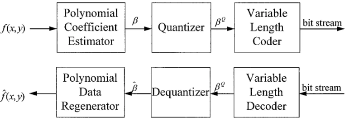 FIG. 1. The block diagram of polynomial approximation coding.