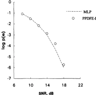 Fig.  9.  BER  performance  for  different  polynomial-perceptron  based  equalizers:  PPS  of  length  5,  (4,  1)  PPDFE-I  and  (4,l)  PPDFE-II
