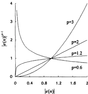 Fig.  2.  1 e(n) jp- f  versus  1 e(n)  1  for  different  values  of  p. 