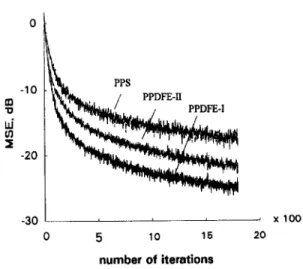 Fig.  4.  Comparison  of  convergence  rate  for  different  poly-  nomial-perceptron  based  equalizers:  PPS  of  length  5,  (4,1)  PPDFE-I  and  (4,  1) PPDFE-II