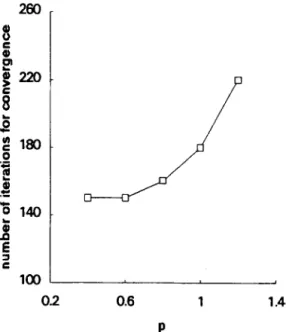 Fig.  6  shows  the  effect  of  p  on  the  convergence  rate  for  the  (4, 1) PPDFE-I