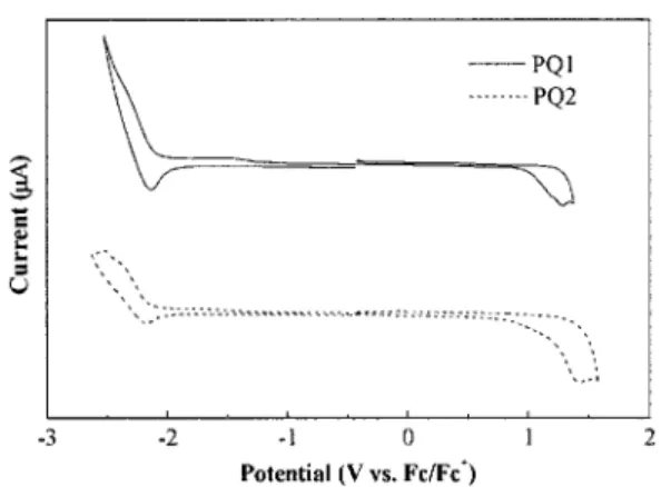 Figure 4. Cyclic voltammograms recorded in CH 3 CN for PQ1 and PQ2 ﬁlms coated on a glassy carbon  elec-trode.