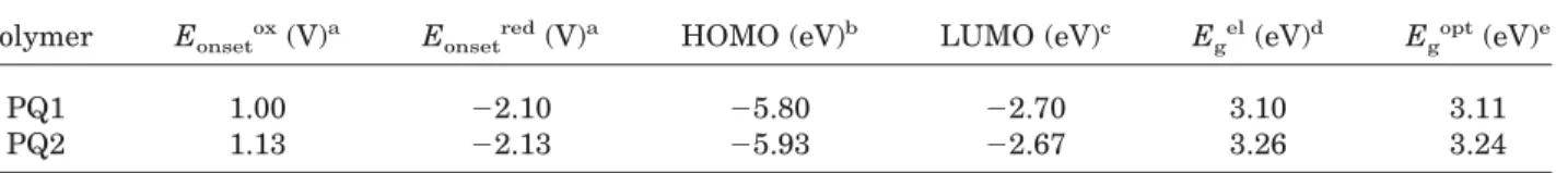Table 4. Electrochemical Properties of Polyquinolines PQ1 and PQ2 Polymer E onset