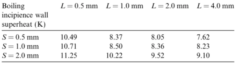 Fig. 7. Boiling curves of copper ﬁnned surface with increasing heat ﬂux. (a) Finned surfaces of 2 mm ﬁn spacing, (b) ﬁnned surfaces of 1 mm ﬁn spacing and (c) ﬁnned surfaces of 0.5 mm ﬁn spacing.