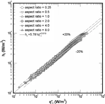 Fig. 12 also plotted CHF f /CHF p against A t =A b . It shows