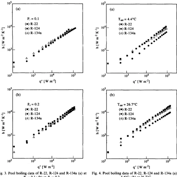 Fig. 3. Pool boiling data of R-22, R-124 and R-134a (a) at 