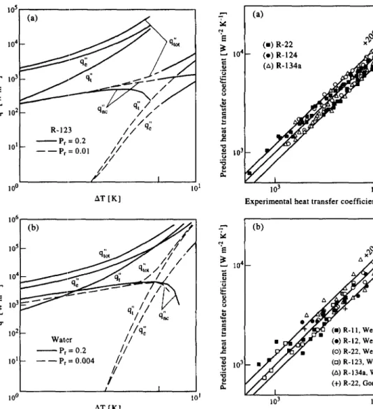 Figure  8(a)  and  (b)  shows  the  predictions for  the  proposed method with the present experimental data,  and the experimental data of R-1 I, R-12, R-22, R-123  and R- 134a from Webb and Pais [7] and of R-22 from  Gorenflo  and  Fath  [22]