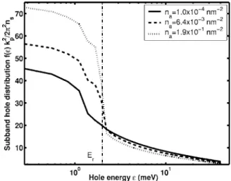 FIG. 7. Normalized subband hole distribution f˜ 共␧兲 versus hole energy ␧ for electric field strength of F=1000 V/cm and T=1 K