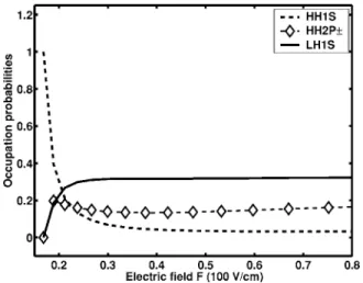 FIG. 11. Occupation probabilities f g of HH1S, f 1 of HH2P ⫾,