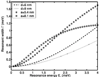 FIG. 5. The energy width ⌫ of the resonant state is shown as a function of the resonant-state energy E r measured from the HH1 minimum