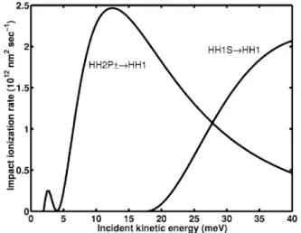 FIG. 6. Impact ionization rates w ip as functions of kinetic energy