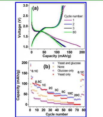 Figure S9b in the Supporting Information). Performances of the cathodes fabricated from those samples reveal lower capacities than the sample synthesized in the presence of living yeast cells, especially at high discharge rates
