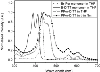 Figure 2 shows the UV–vis absorption spectra of PPor-DITT and the comonomers (Br-Por and B-DITT) in THF
