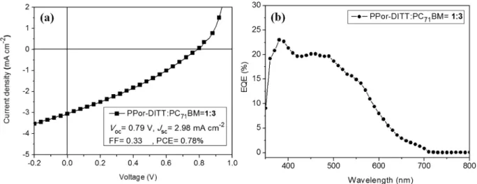 FIGURE 3 Band diagram for the donor polymers and PC 71 BM.