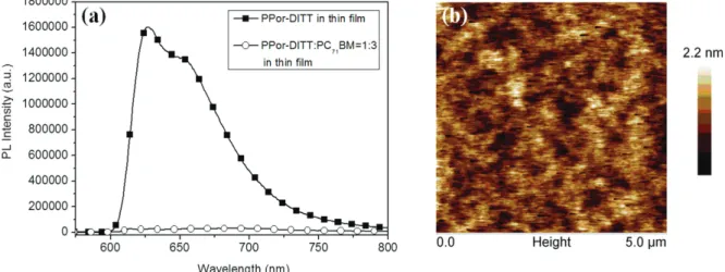 FIGURE 5 (a) PL emission spectra of PPor-DITT and PPor-DITT/PC 71 BM at the weight ratio of 1:3 in thin film
