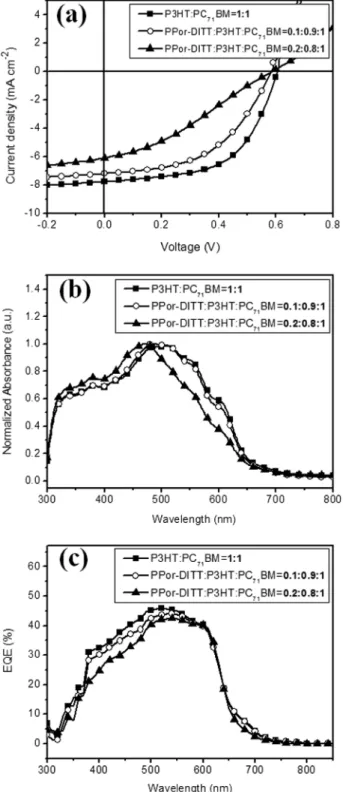 FIGURE 6 (a) J–V characteristics, (b) UV–vis absorption spec- spec-tra, and (c) EQE spectra of PPor-DITT:P3HT:PC 71 BM 
