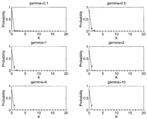 Fig. 4. Comparison of probability (K) when the interservice time is exponentially distributed (solid line) and Erlang distributed (dashed line): call-to-mobility ratio is large ( &gt;1), m = 2.