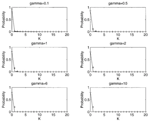Fig. 4. Comparison of probability (K) when the interservice time is exponentially distributed (solid line) and Erlang distributed (dashed line): call-to-mobility ratio is large ( >1), m = 2.