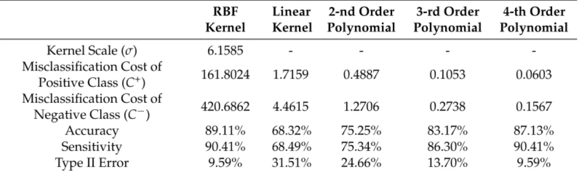 Figure 11. Confusion matrices of SVM classifiers with (a) the radial basis function (RBF) kernel, (b) the linear kernel, (c) the second-order polynomial kernel, (d) the third-order polynomial kernel, and (e) the fourth-order polynomial kernel.