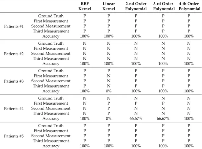 Table 3. Reproducibility test of the proposed PPG sensors. RBF Kernel Linear Kernel 2-nd Order Polynomial 3-rd Order Polynomial 4-th Order Polynomial Patients #1 Ground Truth P P P P PFirst MeasurementPPPPPSecond MeasurementPPPPP Third Measurement P P P P 