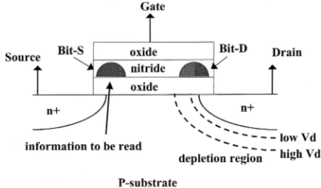 Fig. 1. Schematic representation of the cell structure and localized charge storage. Concept of reverse read is depicted by the depletion region in which the effect of injected charges is screened out.