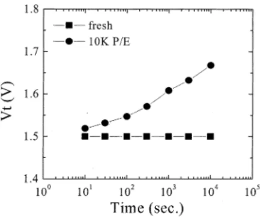 Fig. 2. Read-disturb characteristics of a fresh cell and a 10-K P/E cycled cell. L = 0:5 m and V =V =V = 2:5V; =1:6V; =0 V.