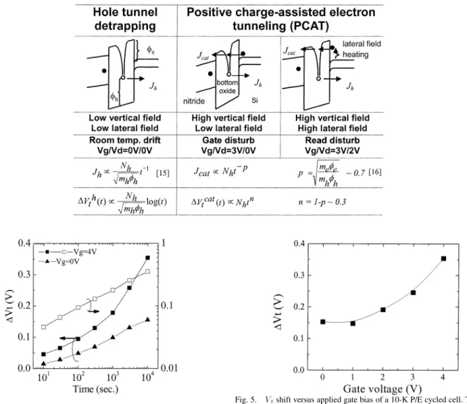 Fig. 5. V shift versus applied gate bias of a 10-K P/E cycled cell. The drain and source are grounded, and the disturb time is 10 s L = 0:5 m.
