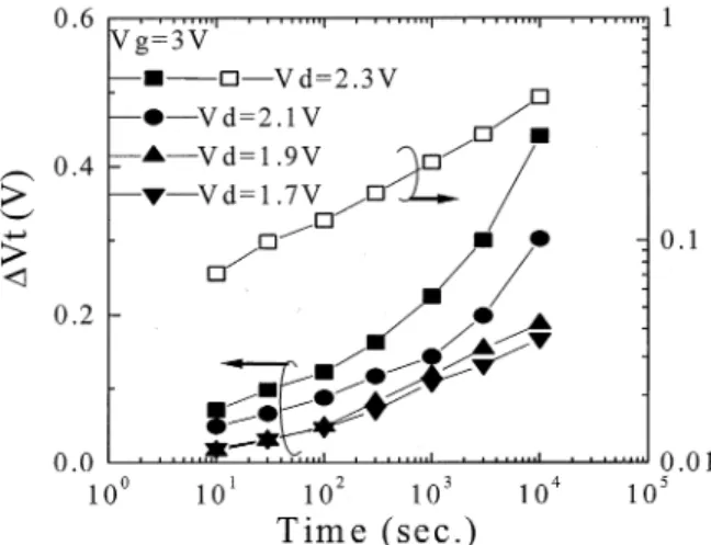 Fig. 7. Read disturb-induced V shift versus applied drain bias of a 10-K P/E cycled cell