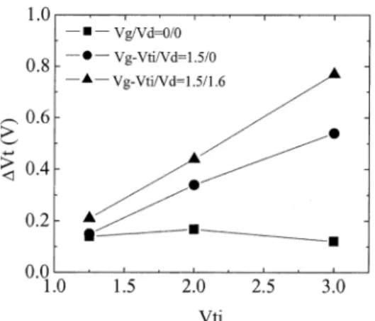 Fig. 11. Initial threshold voltage versus room-temperature drift, gate disturb, and read disturb