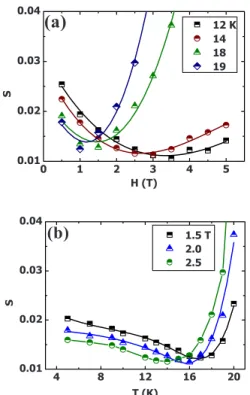 FIG. 3. 共Color online兲 H-T plot of the characteristic fields for Ba 共Fe 0.925 Co 0.075 兲 2 As 2 : H on 共circles兲, H m 共full stars兲, H peak 共squares兲, H irr 共triangles兲, and the characteristic temperature T m 共hollow stars兲