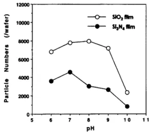 Fig.  1.  Change of zeta  potential  with  pH  in  SC- 1 slurry,  SiO 2  [8]  and  Si3N 4 [9]  film
