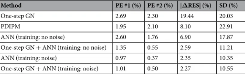 Table 1.  PE, |ΔRES| and SD errors obtained for reconstruction from phantom data with different methods